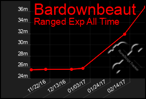 Total Graph of Bardownbeaut