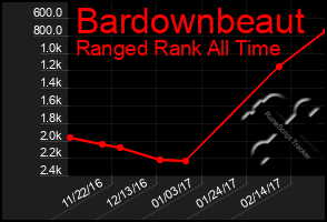 Total Graph of Bardownbeaut