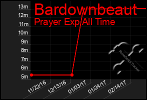 Total Graph of Bardownbeaut