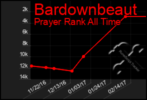 Total Graph of Bardownbeaut