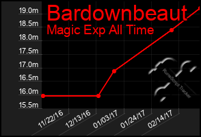 Total Graph of Bardownbeaut