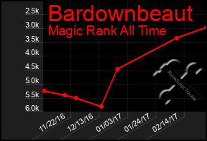 Total Graph of Bardownbeaut