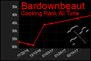 Total Graph of Bardownbeaut