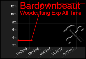 Total Graph of Bardownbeaut