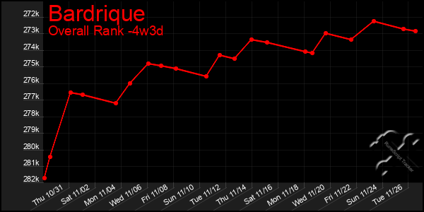 Last 31 Days Graph of Bardrique