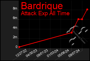 Total Graph of Bardrique