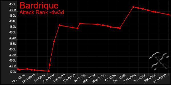 Last 31 Days Graph of Bardrique