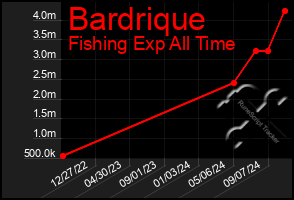 Total Graph of Bardrique