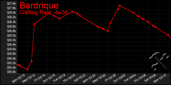 Last 31 Days Graph of Bardrique