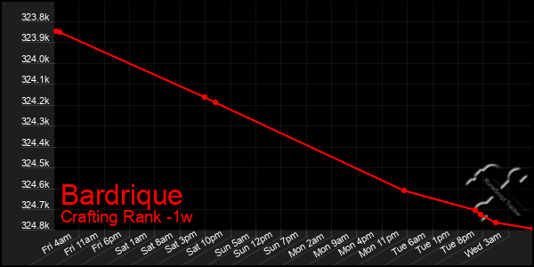 Last 7 Days Graph of Bardrique