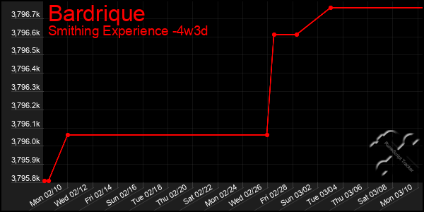 Last 31 Days Graph of Bardrique