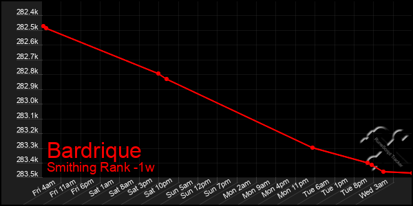 Last 7 Days Graph of Bardrique