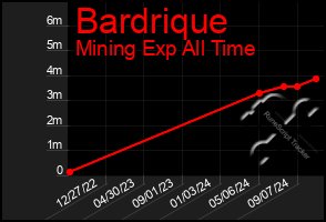 Total Graph of Bardrique