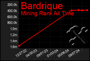 Total Graph of Bardrique