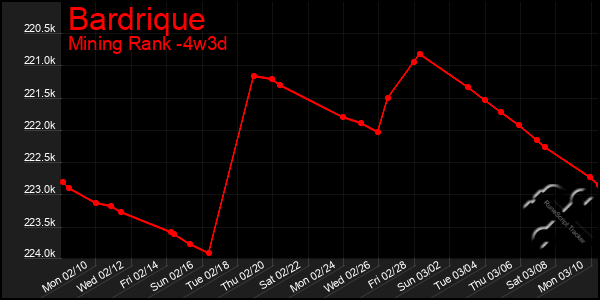 Last 31 Days Graph of Bardrique