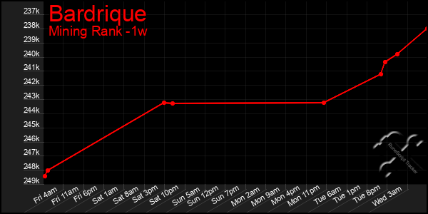 Last 7 Days Graph of Bardrique