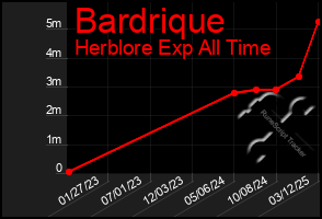 Total Graph of Bardrique