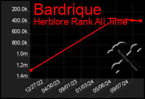 Total Graph of Bardrique