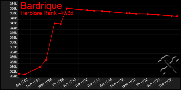 Last 31 Days Graph of Bardrique