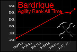 Total Graph of Bardrique