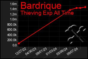 Total Graph of Bardrique