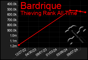 Total Graph of Bardrique