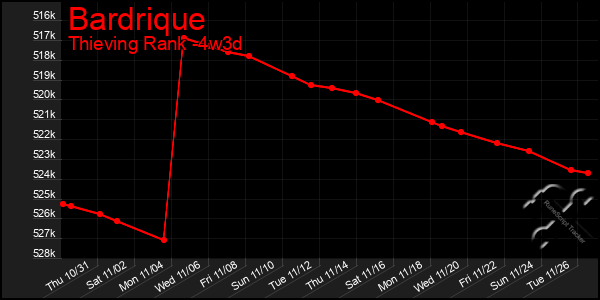 Last 31 Days Graph of Bardrique