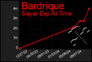 Total Graph of Bardrique