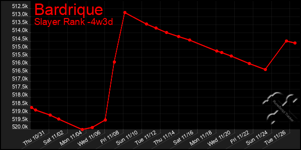 Last 31 Days Graph of Bardrique