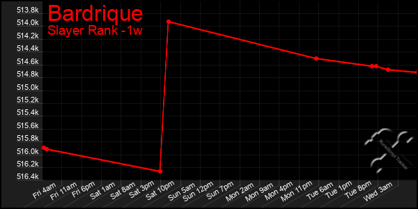 Last 7 Days Graph of Bardrique