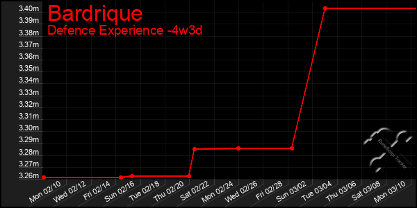 Last 31 Days Graph of Bardrique