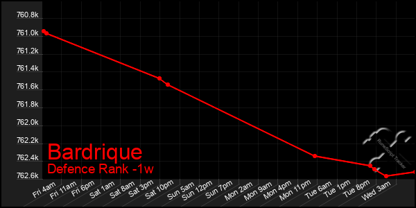 Last 7 Days Graph of Bardrique