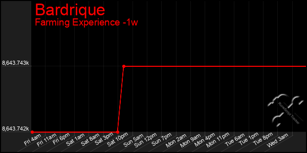 Last 7 Days Graph of Bardrique