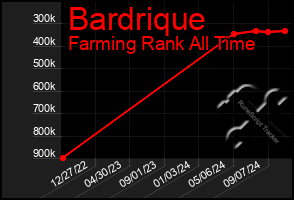 Total Graph of Bardrique