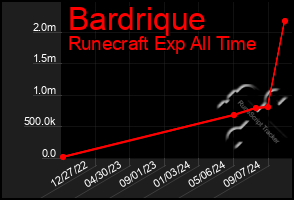 Total Graph of Bardrique