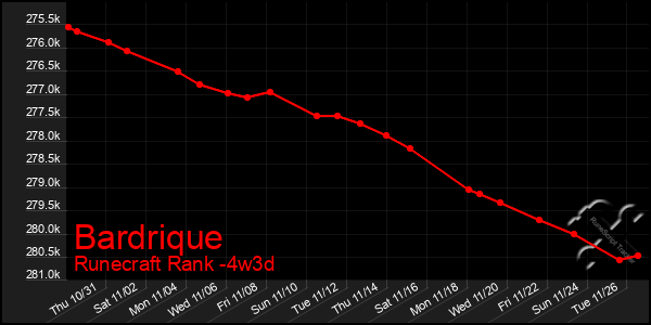 Last 31 Days Graph of Bardrique