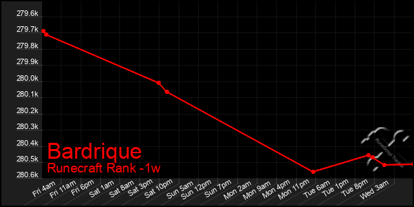 Last 7 Days Graph of Bardrique