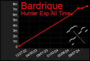 Total Graph of Bardrique