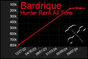 Total Graph of Bardrique