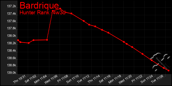 Last 31 Days Graph of Bardrique