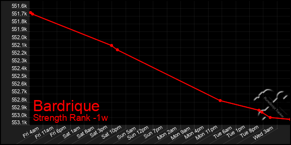 Last 7 Days Graph of Bardrique