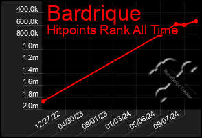 Total Graph of Bardrique