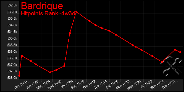 Last 31 Days Graph of Bardrique