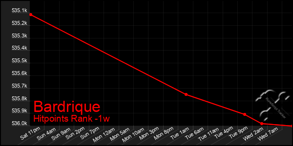 Last 7 Days Graph of Bardrique