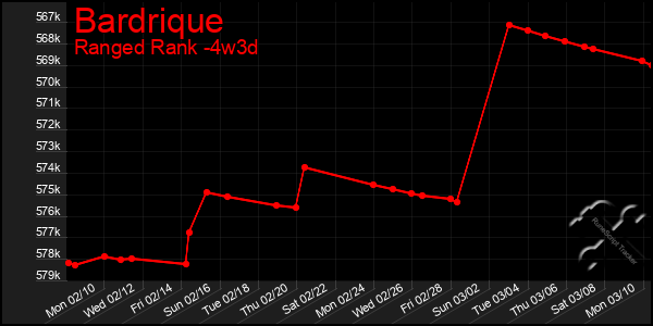 Last 31 Days Graph of Bardrique