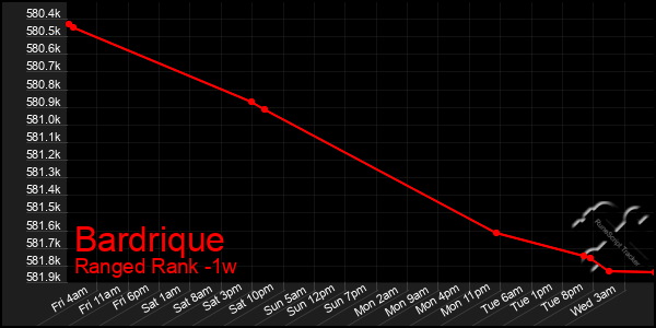 Last 7 Days Graph of Bardrique