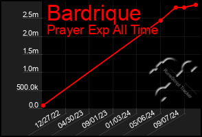 Total Graph of Bardrique