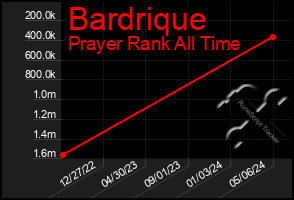 Total Graph of Bardrique