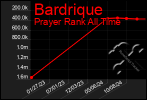 Total Graph of Bardrique