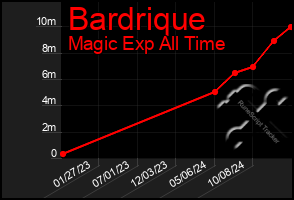 Total Graph of Bardrique